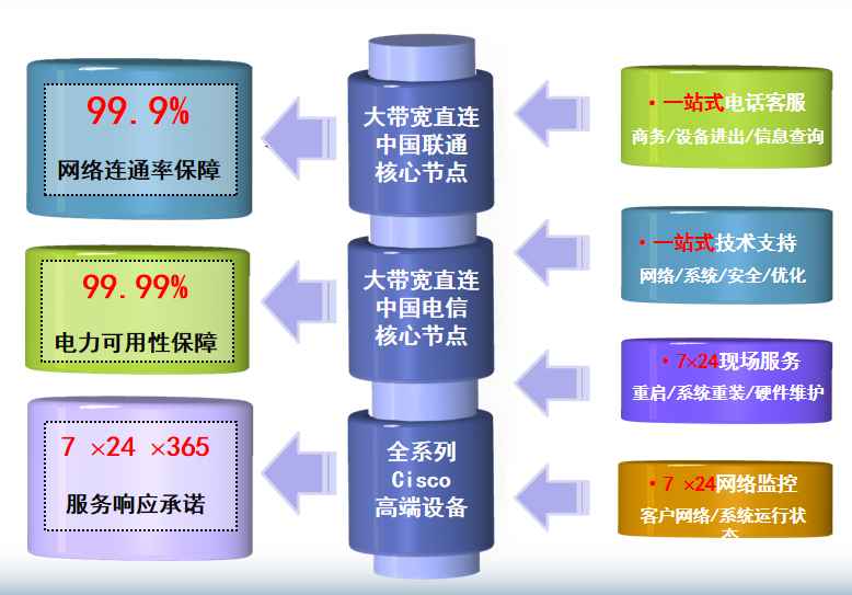 范县机房网络